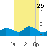 Sarasota tide chart for Wednesday, August 25, 2021