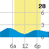 Sarasota tide chart for Saturday, August 28, 2021