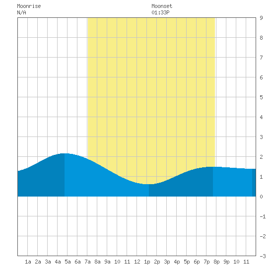 Sarasota tide chart for Sunday, August 29, 2021