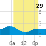 Sarasota tide chart for Sunday, August 29, 2021