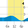 Sarasota tide chart for Wednesday, August 4, 2021