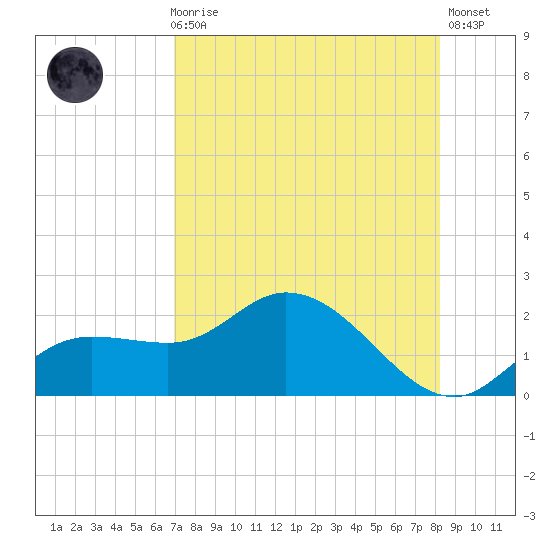 Sarasota tide chart for Sunday, August 8, 2021