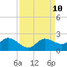 Sarasota tide chart for Friday, September 10, 2021