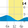 Sarasota tide chart for Tuesday, September 14, 2021