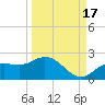 Sarasota tide chart for Friday, September 17, 2021