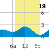 Sarasota tide chart for Sunday, September 19, 2021