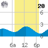Sarasota tide chart for Monday, September 20, 2021