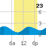 Sarasota tide chart for Thursday, September 23, 2021