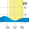 Sarasota tide chart for Monday, September 27, 2021