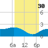 Sarasota tide chart for Thursday, September 30, 2021