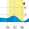 Sarasota tide chart for Saturday, September 4, 2021