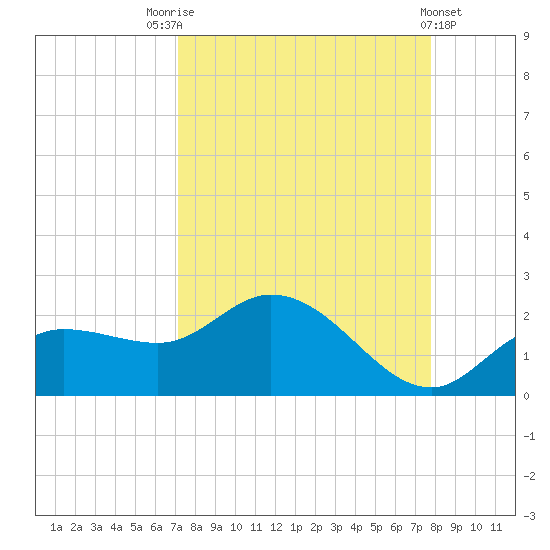 Sarasota tide chart for Sunday, September 5, 2021