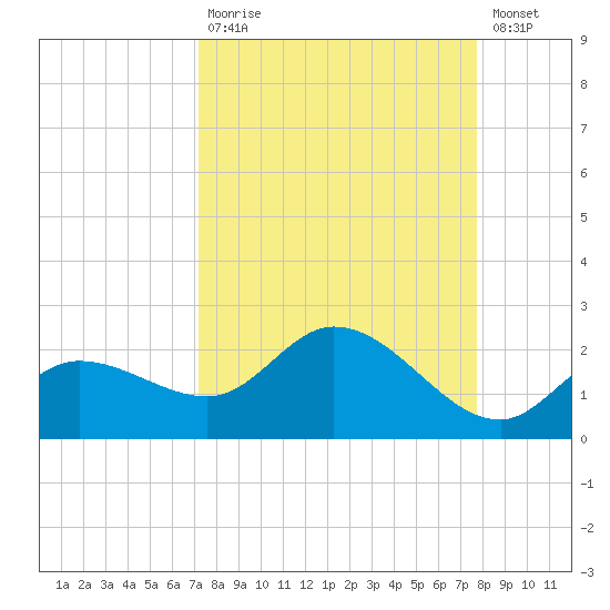 Sarasota tide chart for Tuesday, September 7, 2021