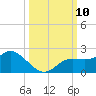 Sarasota tide chart for Sunday, October 10, 2021