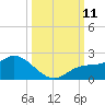 Sarasota tide chart for Monday, October 11, 2021