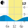 Sarasota tide chart for Tuesday, October 12, 2021