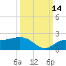 Sarasota tide chart for Thursday, October 14, 2021
