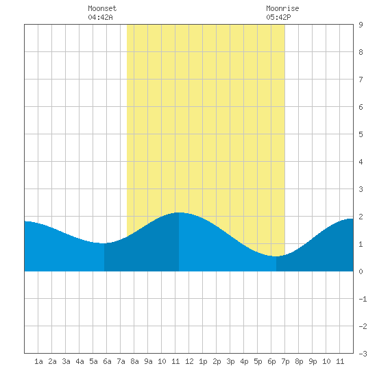 Sarasota tide chart for Sunday, October 17, 2021