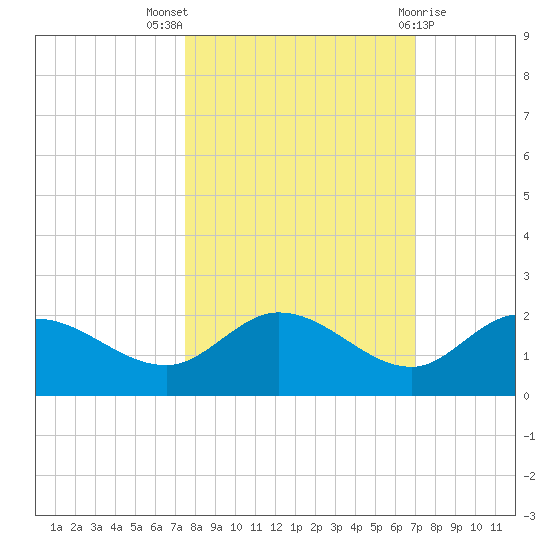 Sarasota tide chart for Monday, October 18, 2021