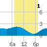 Sarasota tide chart for Friday, October 1, 2021