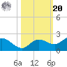 Sarasota tide chart for Wednesday, October 20, 2021