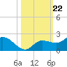Sarasota tide chart for Friday, October 22, 2021