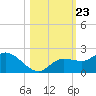 Sarasota tide chart for Saturday, October 23, 2021