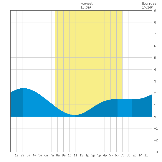 Sarasota tide chart for Monday, October 25, 2021