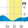 Sarasota tide chart for Monday, October 25, 2021
