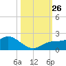 Sarasota tide chart for Tuesday, October 26, 2021