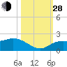 Sarasota tide chart for Thursday, October 28, 2021