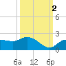 Sarasota tide chart for Saturday, October 2, 2021