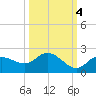 Sarasota tide chart for Monday, October 4, 2021