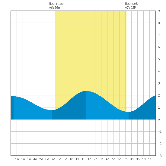 Sarasota tide chart for Tuesday, October 5, 2021