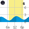 Sarasota tide chart for Wednesday, October 6, 2021