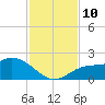Sarasota tide chart for Wednesday, November 10, 2021