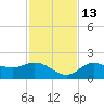 Sarasota tide chart for Saturday, November 13, 2021