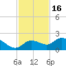 Sarasota tide chart for Tuesday, November 16, 2021
