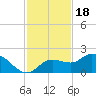 Sarasota tide chart for Thursday, November 18, 2021
