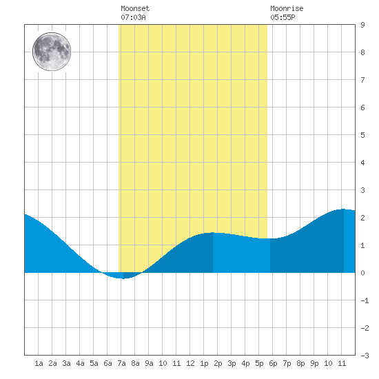 Sarasota tide chart for Friday, November 19, 2021