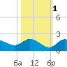 Sarasota tide chart for Monday, November 1, 2021