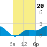Sarasota tide chart for Saturday, November 20, 2021