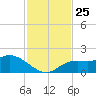 Sarasota tide chart for Thursday, November 25, 2021