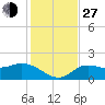 Sarasota tide chart for Saturday, November 27, 2021