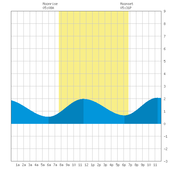 Sarasota tide chart for Tuesday, November 2, 2021