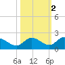 Sarasota tide chart for Tuesday, November 2, 2021