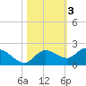 Sarasota tide chart for Wednesday, November 3, 2021