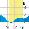 Sarasota tide chart for Saturday, November 6, 2021