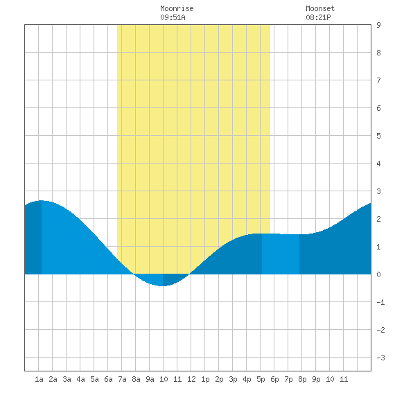 Sarasota tide chart for Sunday, November 7, 2021