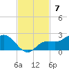 Sarasota tide chart for Sunday, November 7, 2021